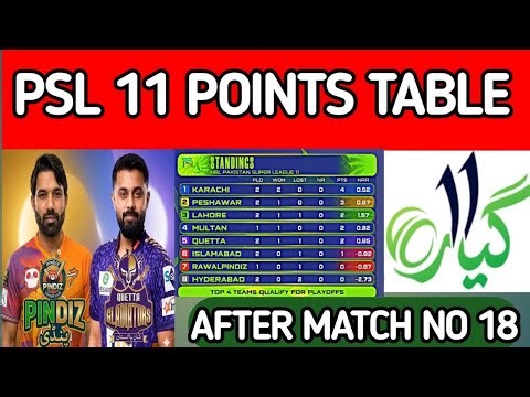 Pakistan Super League 11 Points Table After 18 Matches | Full Analysis