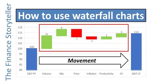 How to use waterfall charts | Philip De Vroe