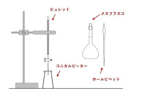 容量分析法のポイント