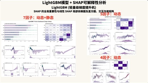 LightGBM模型   SHAP可解释性分析，SHAP 的全局重要性与线性 SHAP 局部依赖图及直方图、交互作用矩阵：7因子、5因子、4因子