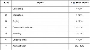Cracking SAP Ariba P2P Exam is a Cakewalk with Simple Steps