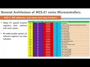 Intel 8051 - Special Function Registers (SFR)