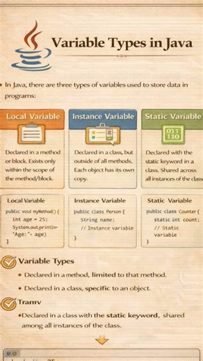 #javavariables #javainterviewquestionsandanswersforfreshers #javalanguage #javaee #coder #corejava