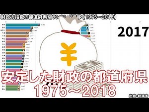 財政力指数の都道府県別ランキング推移【1975～2018】