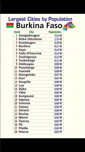 Top Cities in Burkina Faso by Population | Largest Cities in Burkina Faso 🇧🇫 #BF #BurkinaFaso