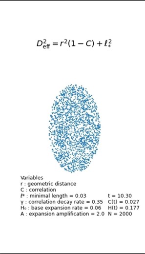 Correlation–Distance Ansatz: D² = r² e^(−αC) + ℓ*² #astronomy #space #time #universe