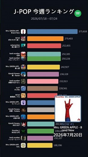 今週の J-POP ストリーミングランキング 2026/07/18 – 07/24 🏆 🇯🇵 1位は？| #shorts