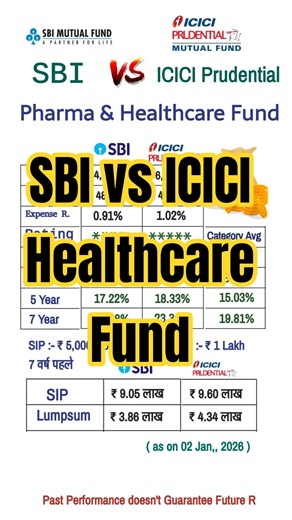SBI Healthcare Fund vs ICICI Prudential Healthcare Fund | #sip #shorts #mutualfunds