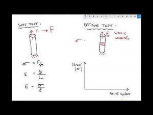 Determining Material Fatigue Life at Given Stress Amplitudes Using Fatigue Testing