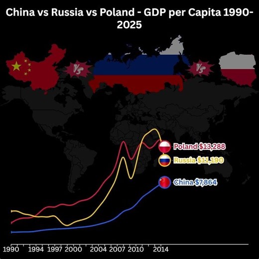 🇨🇳 China vs 🇷🇺 Russia vs 🇵🇱 Poland | GDP per Capita (1990–2025) #economy2025 #gdp2025