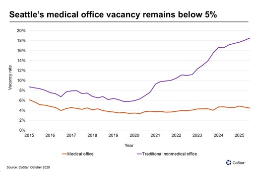 News | Seattle’s medical office market holds steady as the broader sector struggles