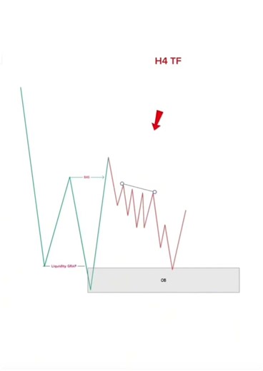 day entry and liquidity trap model 100% #orderblock #liquidity #trading #forex
