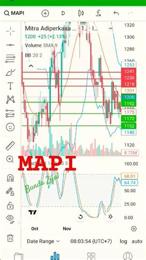 MAPI rebound dari support dan masih fade bullish. Potensi lanjut jika pullback sehat, fokus BOW.
