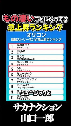 「夜の踊り子」ミーム化の影響がすごい…サカナクションの6曲が急上昇ランキング独占に山口一郎が驚愕
