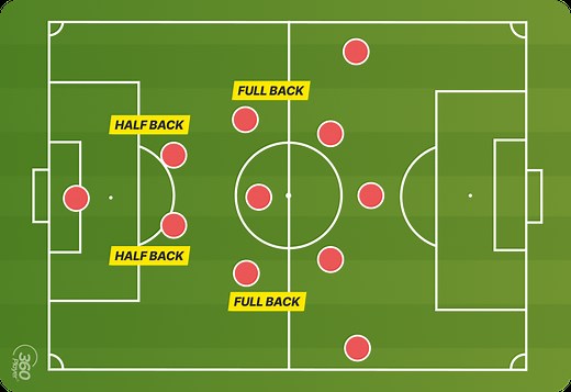 What Are Inverted Fullbacks? - Tactical Breakdown