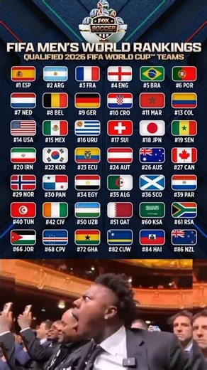 The latest FIFA Men’s World Rankings are in 🙌