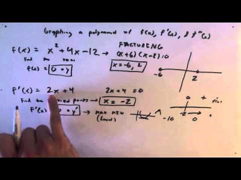 Graphing polynomials and finding local max or min