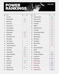 Country music power rankings (April 2025). | Country Music 4U
