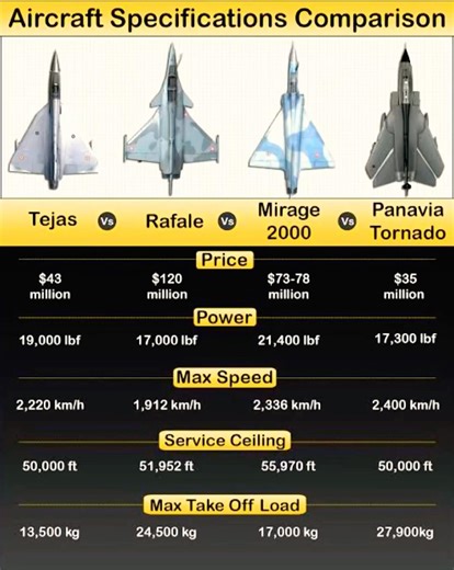 RAFALE JET VS TEJAS JET VS MIRAGE 2000 VS TORNADO 2026#tejasjet #rafalejet #mirage2000 #army #india