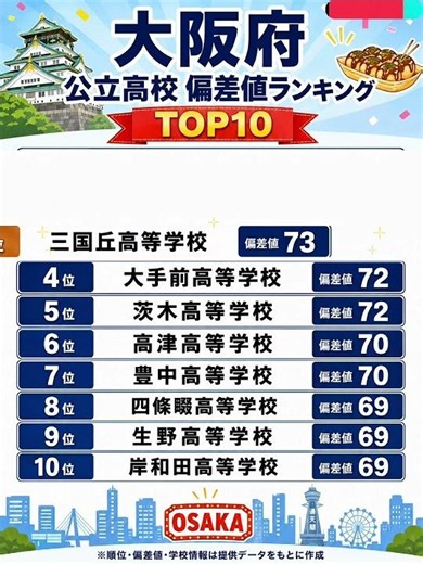 大阪府 公立高校偏差値ランキングTOP10
