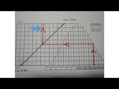 RYA Day Skipper: The Height of Tide