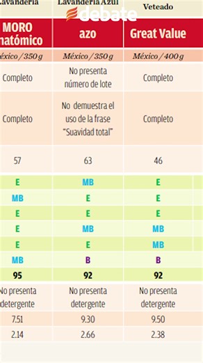 PROFECO informa cuál es el mejor jabón para lavar la ropa, entre Lirio, Zote y otras marcas 🧼🫧👕 | Debate