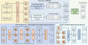 HD-KT: Advancing Robust Knowledge Tracing via Anomalous Learning Interaction Detection | Proceedings of the ACM Web Conference 2024