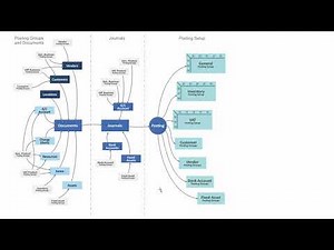 Concept and Overall Flow for Posting Setup - Microsoft Dynamics 365 Business Central