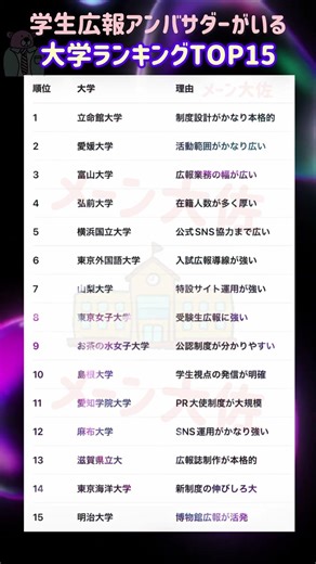【2026年度 学生広報アンバサダーがいる大学ランキングTOP15】就職活動のヒント① #大学受験 #大学難易度 #就職活動 #就活 #学歴フィルター #立命館大学 #愛媛大学 #富山大学
