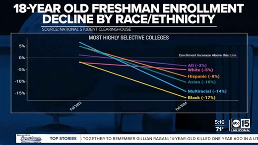 DATA: A look inside the numbers of college enrollment