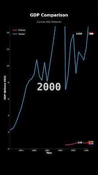 GDP Growth: Eritrea vs Sudan | Economic Comparison