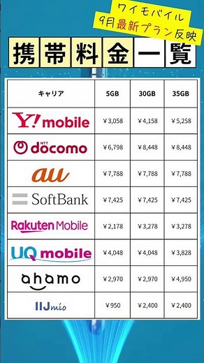 2025年9月版｜大手＆格安SIMの携帯料金を徹底比較 #ワイモバイル #Ymobile