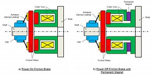 The Electromechanical Response of a Brake Design