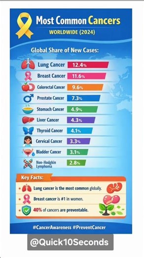 Most Common Cancers Worldwide 2024 | Global Cancer Awareness #cancer #cancertreatment #helthtips