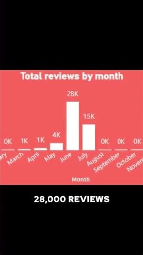 Create an Amazing Power BI Dashboard | New York City Airbnb dataset #shorts