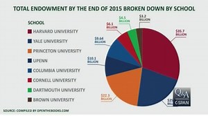 66K views · 1.1K reactions | The eight Ivy League universities received more federal funding than 16 state governments... | Open The Books | Facebook