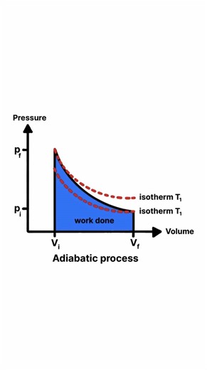 Adiabatic process ၊ Grade-12 #physics #grade12 #study #myanmar #fyp
