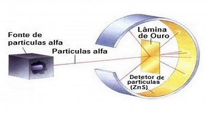 Experimento de Rutherford com partículas alfa - PrePara Enem