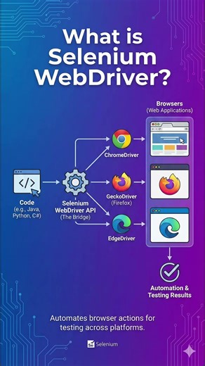 Selenium Webdriver | QA Automation #sdet #selenium #qaautomation #qainterview