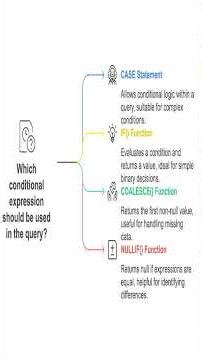 20: SQL Conditional Expressions आसान तरीके से | CASE, IF, COALESCE & NULLIF समझें