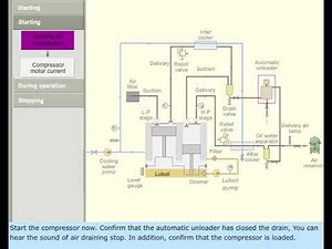 Operational Procedures of air compressor.