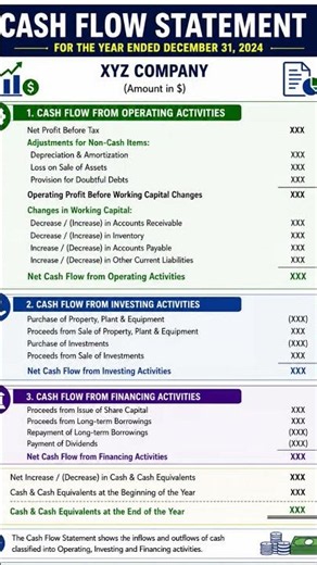 cash flow statement#CashFlowStatement #Accounting #IFRS #CA#ACCA
