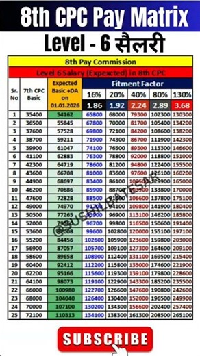8th pay commission basic salary #8thpaycommission​​​ #salary​​​ #govtemployees​​​