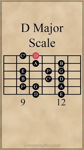 D Major Scale #guitarlesson