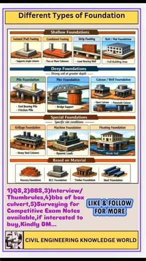 Civil Engineering Knowledge World | Different Types of Foundation | Instagram