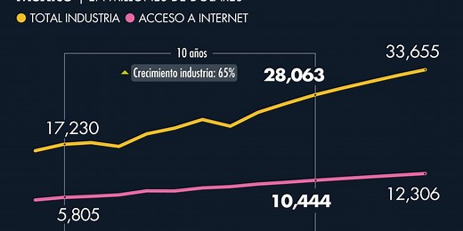 El entretenimiento y los medios en México crecen más que el PIB: PwC