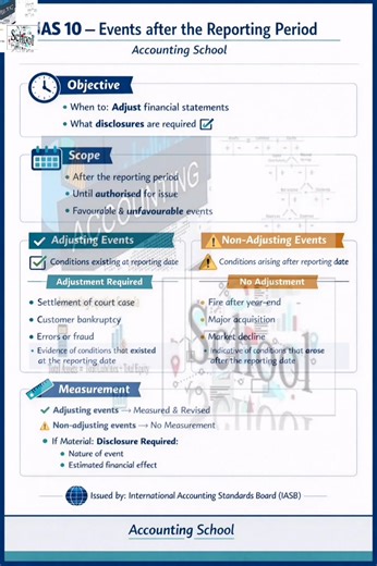 📘 IAS 10 – Events after the Reporting Period | Explained Simply Understanding IAS 10 is essential for accurate financial reporting and strong performance in professional accounting examinations. This video explains how events occurring after the reporting period should be treated before financial statements are authorised for issue. In this reel, you will learn: ✔ The objective and scope of IAS 10 ✔ The difference between adjusting and non-adjusting events ✔ Recognition and measurement principl