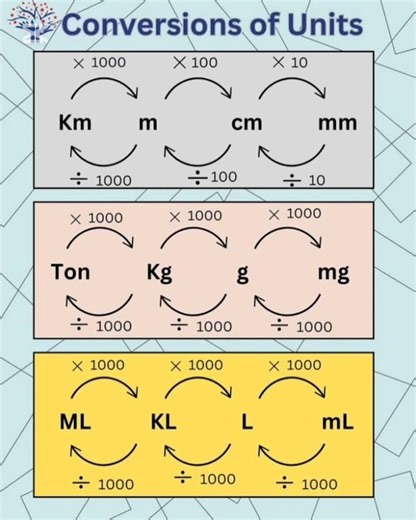 | Conversion of Units | #math #education #stem