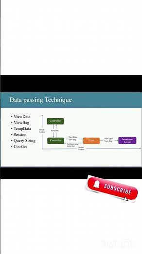 How Data is Passed in Programming Explained Visually #coding #mvc #shorts #viral #Trending
