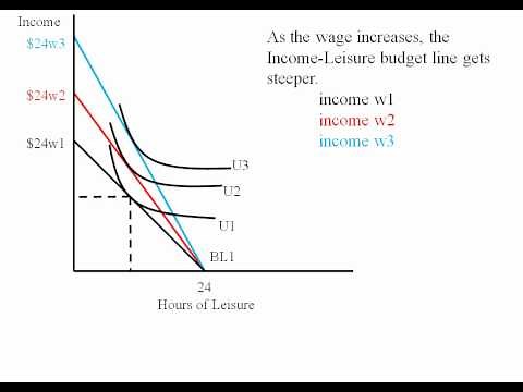 Econ - Labor Leisure Tradeoff